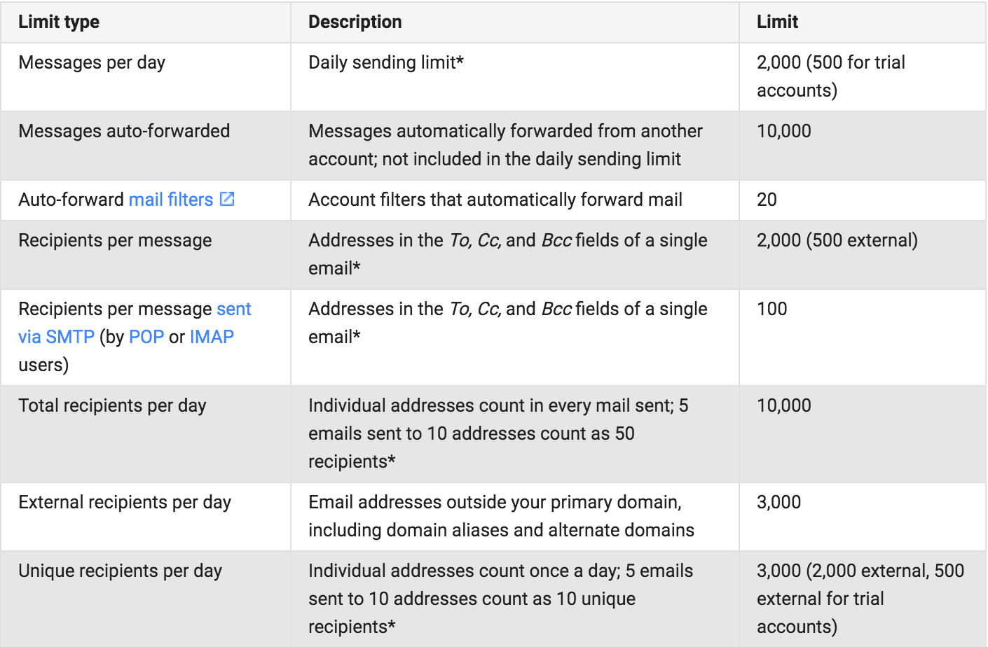 Difference Between Email and Gmail